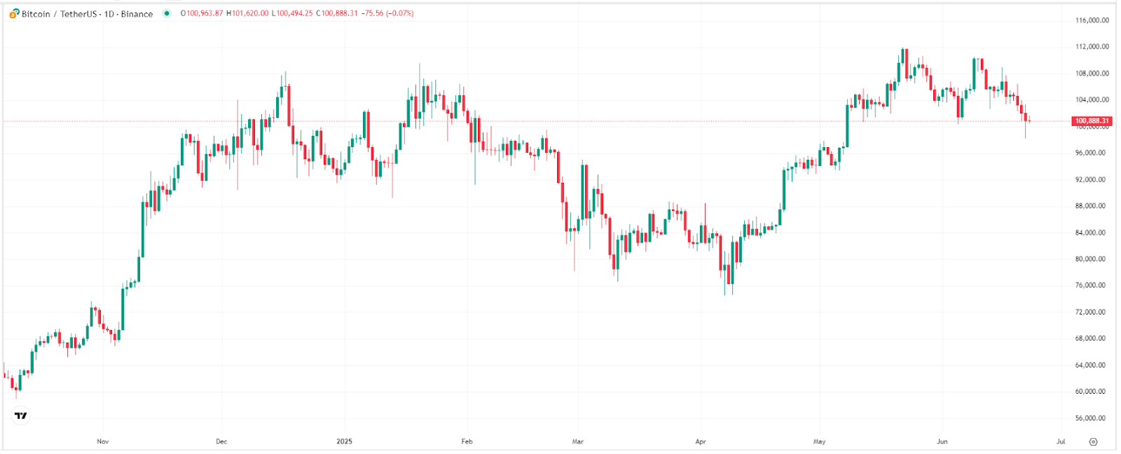 Bitcoin Slips to 83K as ETF Outflows and Cautious Mood Grip Crypto Markets