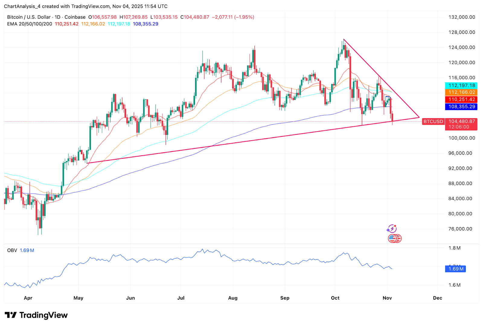 Bitcoin Price Analysis Key Support and Resistance Levels for October