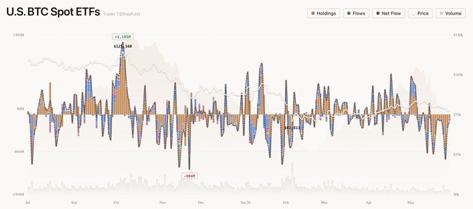 Bitcoin ETF Outflows Hit 485 Million Dollars Erasing October Inflows
