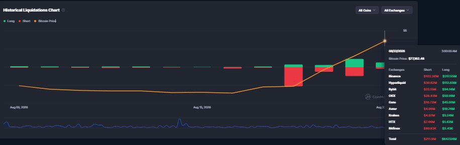 Bitcoin Liquidations Hit 143 Million Dollars as Fed Hike Odds Surge